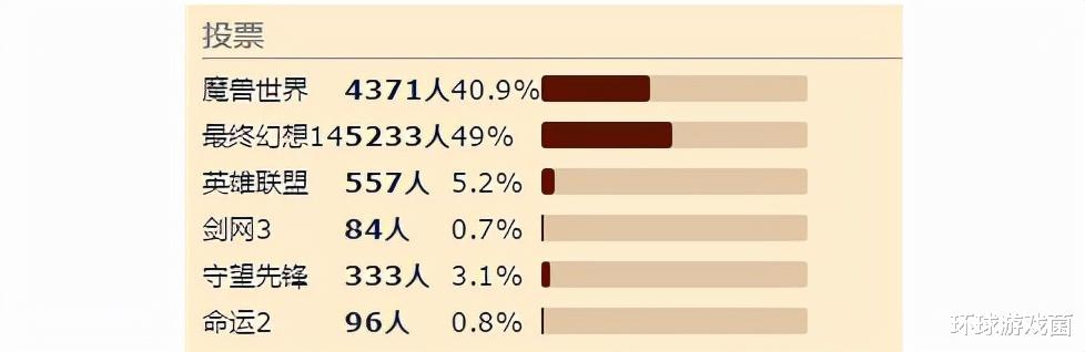 魔兽世界|魔兽世界布局游戏市场十多年,没想到最后被最终幻想14赶超了