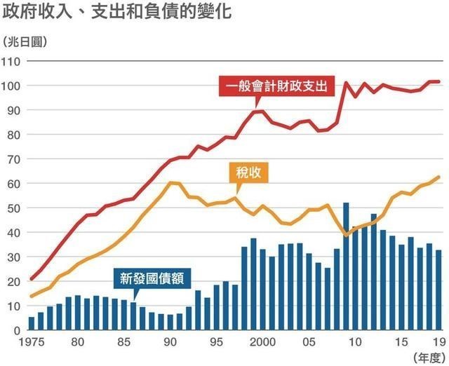 日本 日本债务占GDP的266%，为何没有发生债务危机？