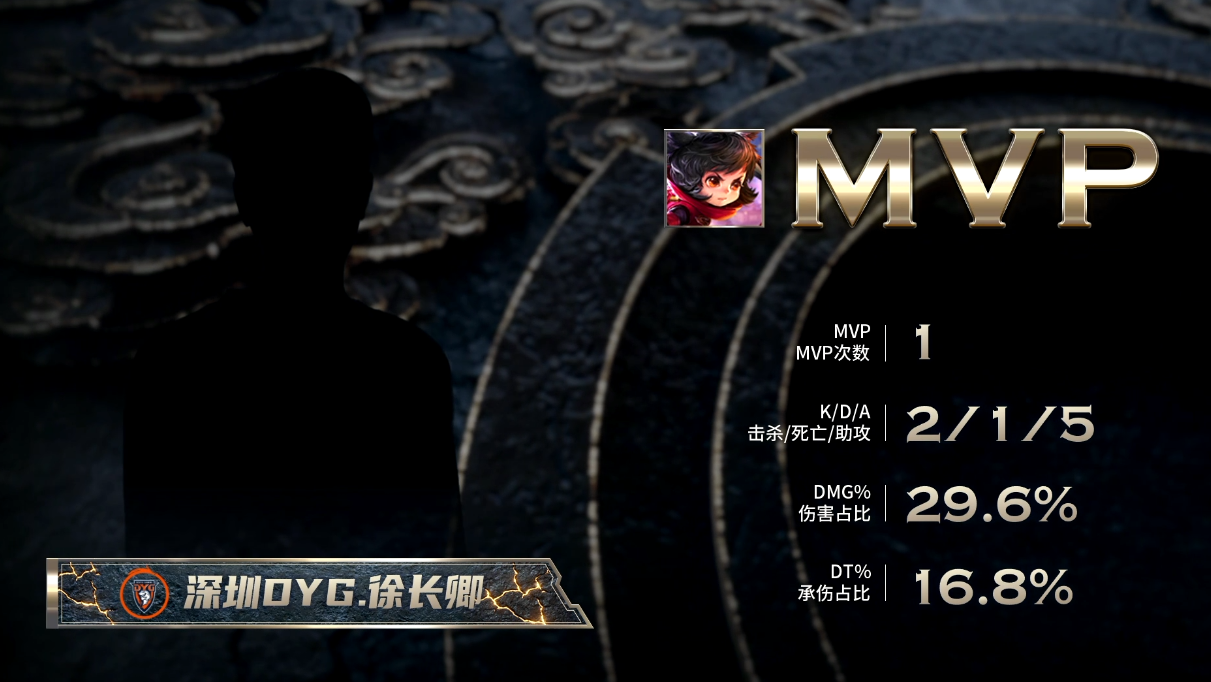小乔|王者荣耀杯S2（Day4）：ES遭遇首败，Hero久竞发挥出色