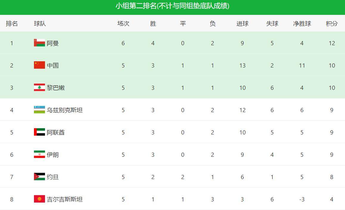 国足|只剩1轮，国足10分，却可能被4分球队反超！这道题太诡异了