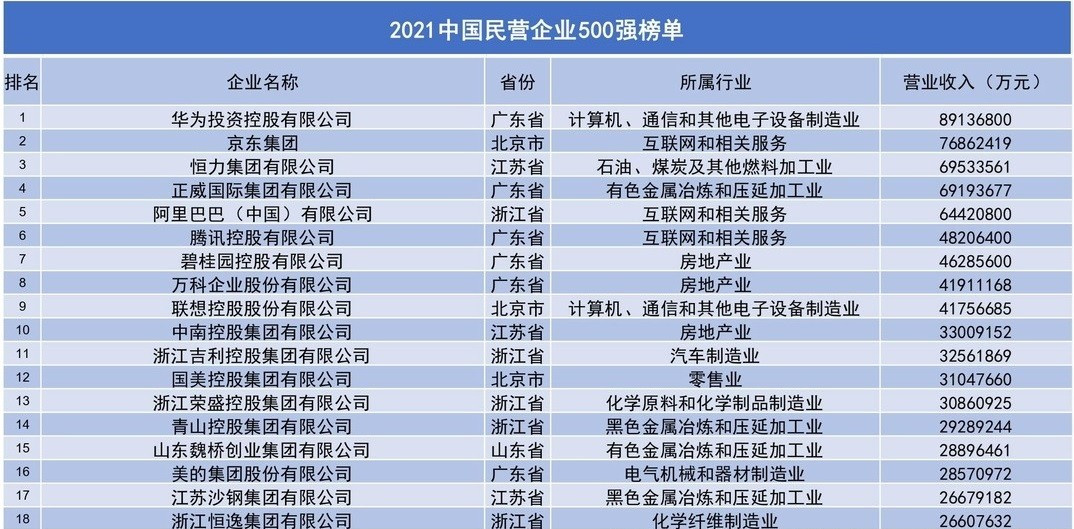 威马|谁是江浙沪最大民企？阿里巴巴非王者，这个企业一年营收近7000亿