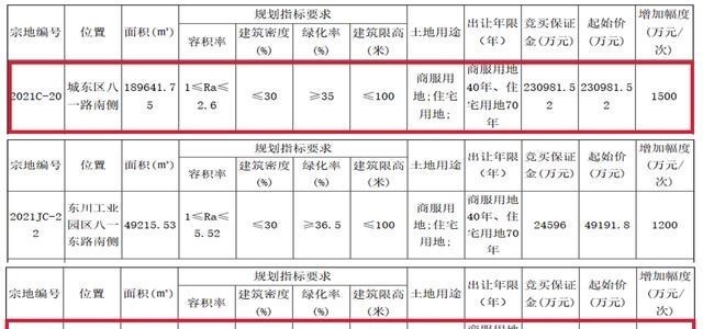 房价|又要涨了！曹家寨地块起拍价最高达812万/亩，房价或将再创新高
