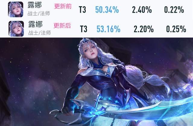 杨玉环|王者荣耀：新赛季第一天，李白/孙尚香胜率大涨，杨玉环排名登顶