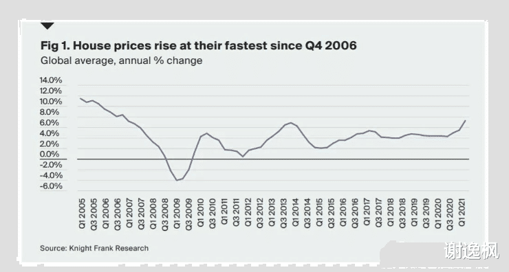 房价|谢逸枫：中国房价很合理！全球房价实际上涨创20年最大 45年最快