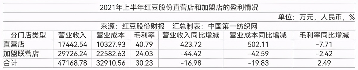 中国第一纺织网|离任董事长后“老将”叶薇再请辞，红豆股份人事密集调整传递啥?