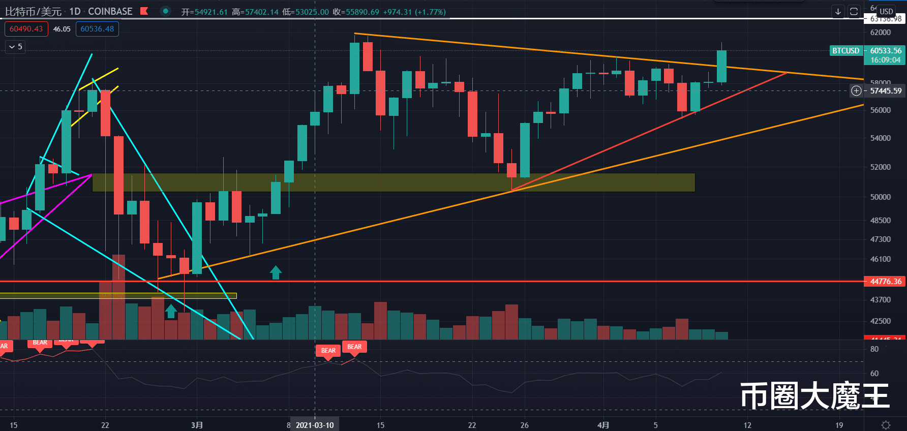 比特币 【币圈大魔王】比特币、以太坊数据行情分析(第14期)