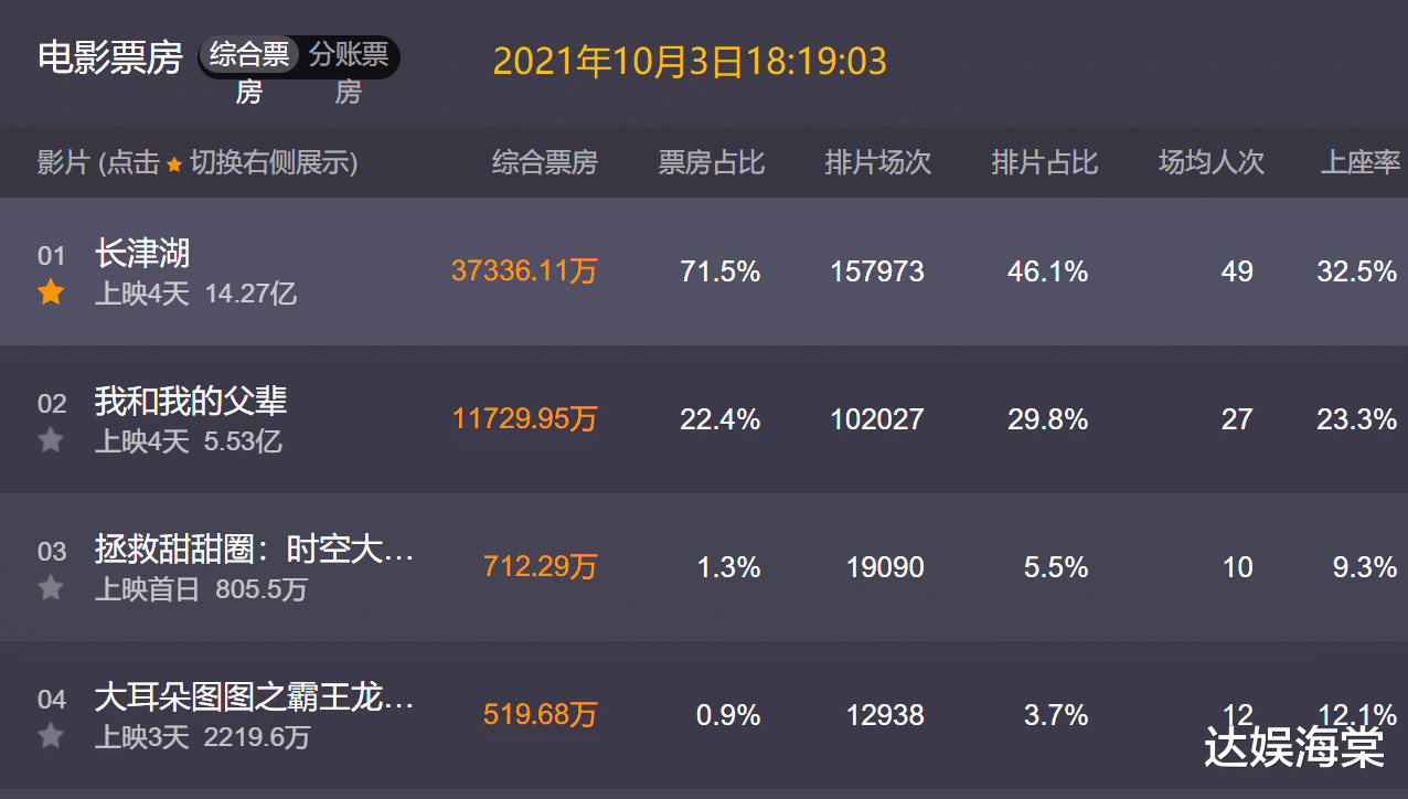 长津湖|连夺4天第一，日均票房超4亿，《长津湖》提前锁定国庆档票房冠军