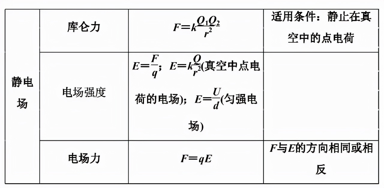 高中物理|高中物理：常考的主要规律+物理公式，期末看一遍！