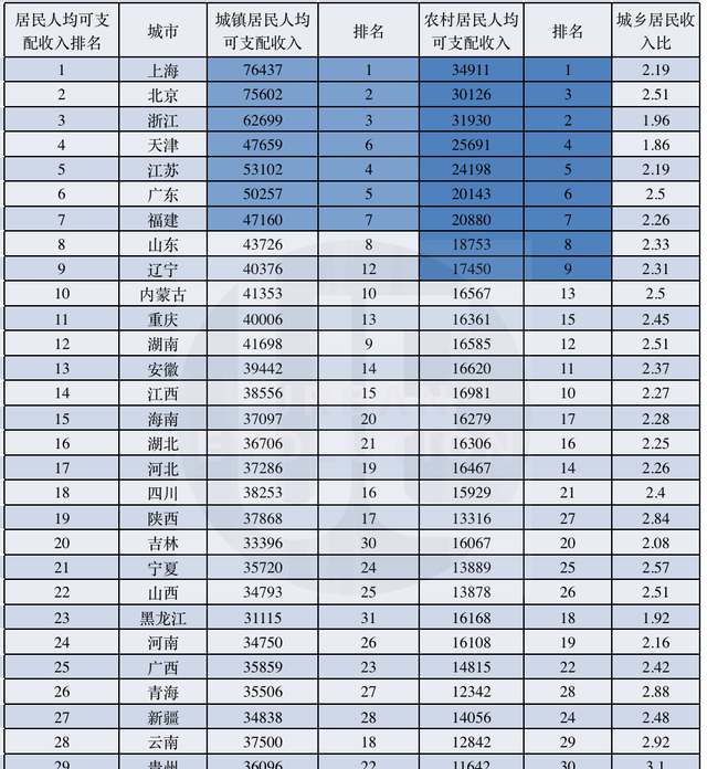 吴有情聊|新号角吹响！西部十二省市，距离共同富裕还有多远