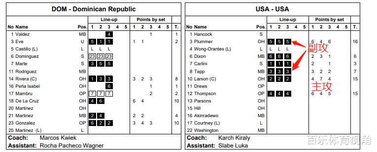 美国队|为什么美国女排宁愿晚节不保，也不敢跟中国硬刚? 皆因这2大致命伤