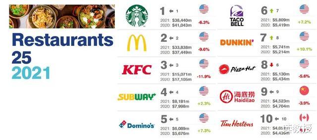 2021全球餐飲品牌排名：海底撈第九，麥當勞第二，榜首價值2460億-圖4