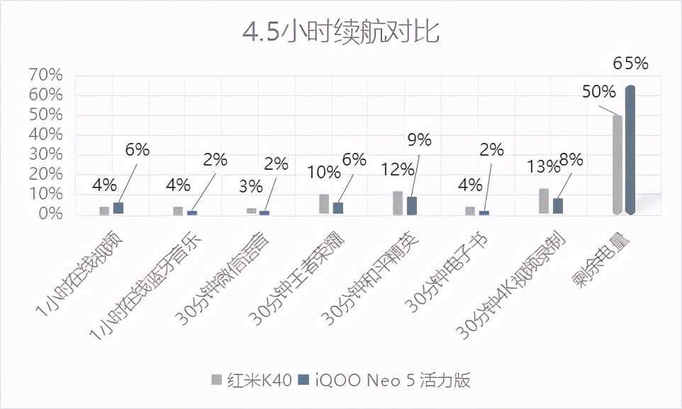 红米手机|都是骁龙870旗舰，iQOO Neo5 活力版比红米K40好在哪？