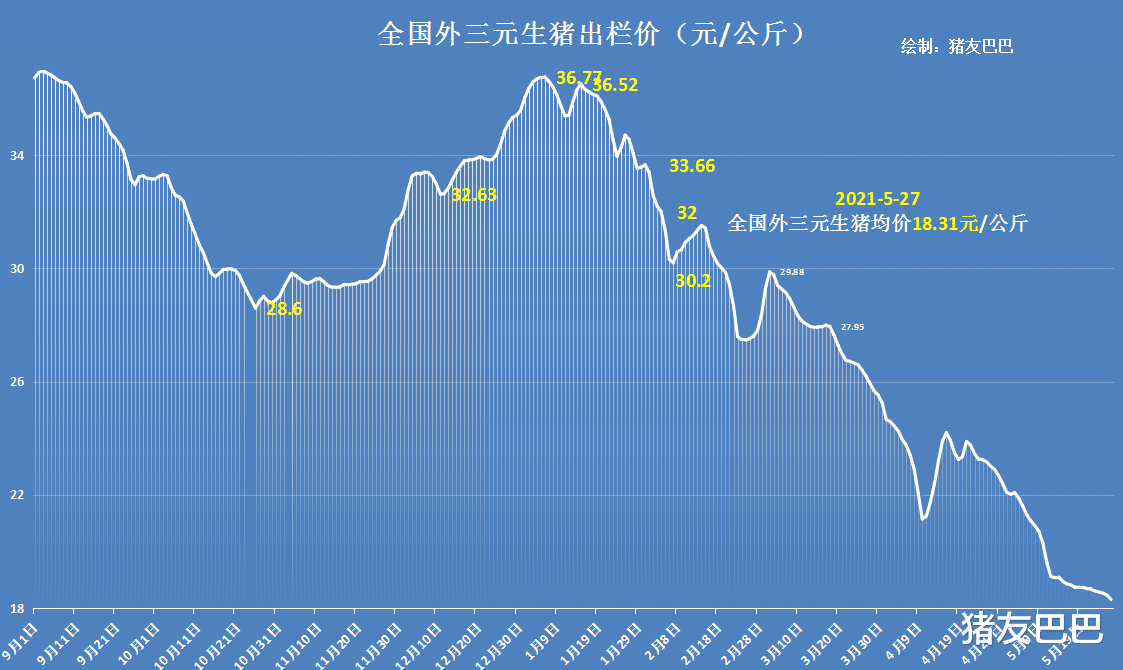 生猪价格 崩塌！27日猪价“变脸”，行情大跌50.2%，压垮猪价，原因不简单