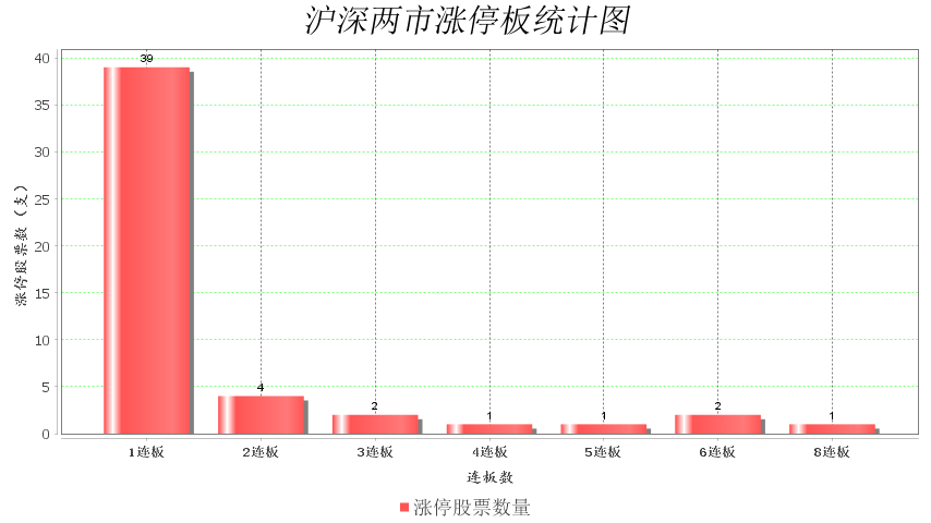 电子商务|05月25日涨停板连板：融钰集团8连板 南侨食品6连板
