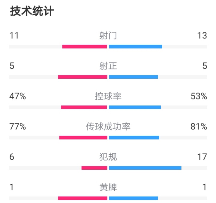 诺维奇|2次抢断、3次拦截、3次解围、3次封堵，达洛特这场没得黑！