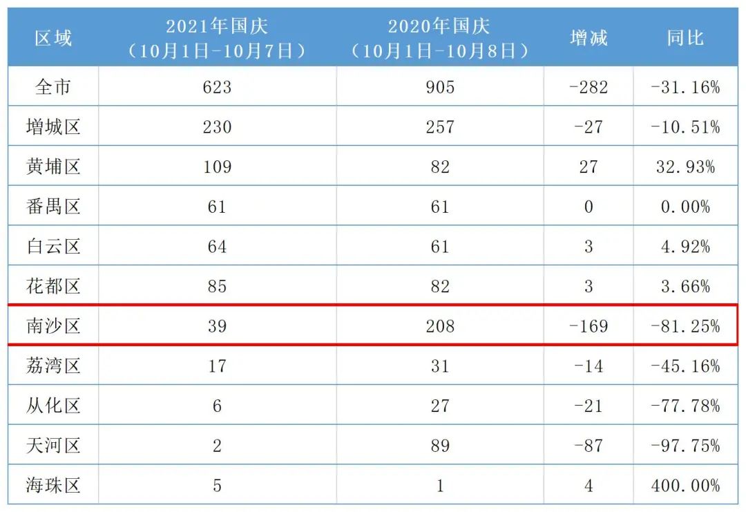 购房置业|南沙，还是天选之子吗？