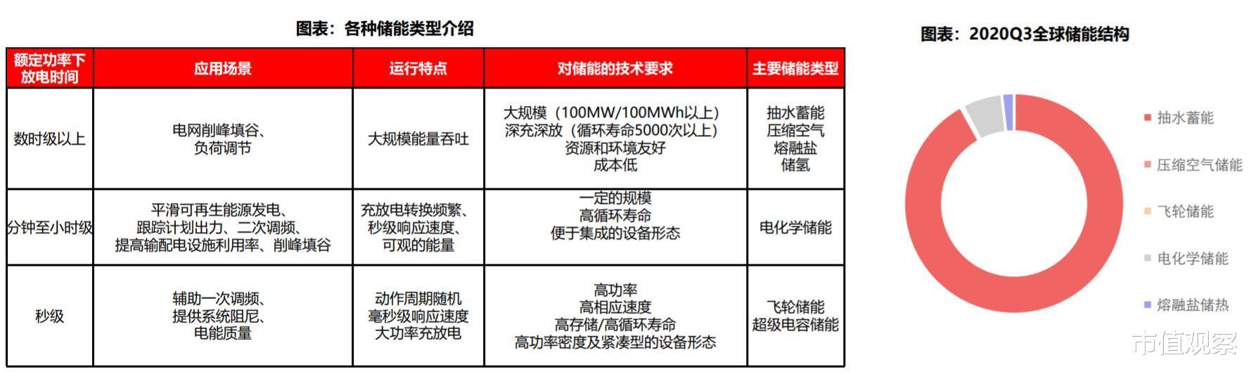 锂电池|在资本市场大火的万亿级“储能”到底是个啥?产业链上龙头有哪些?