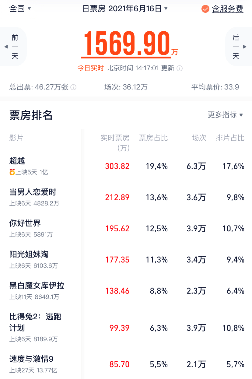 郑恺|看了国产版《摔跤吧！爸爸》后，我夸不出口：郑恺还是回综艺吧