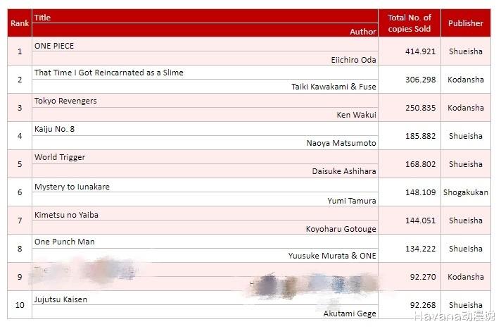 海贼王|日漫周榜TOP10,《海贼王》登顶依旧能打,《咒术回战》仅排末位