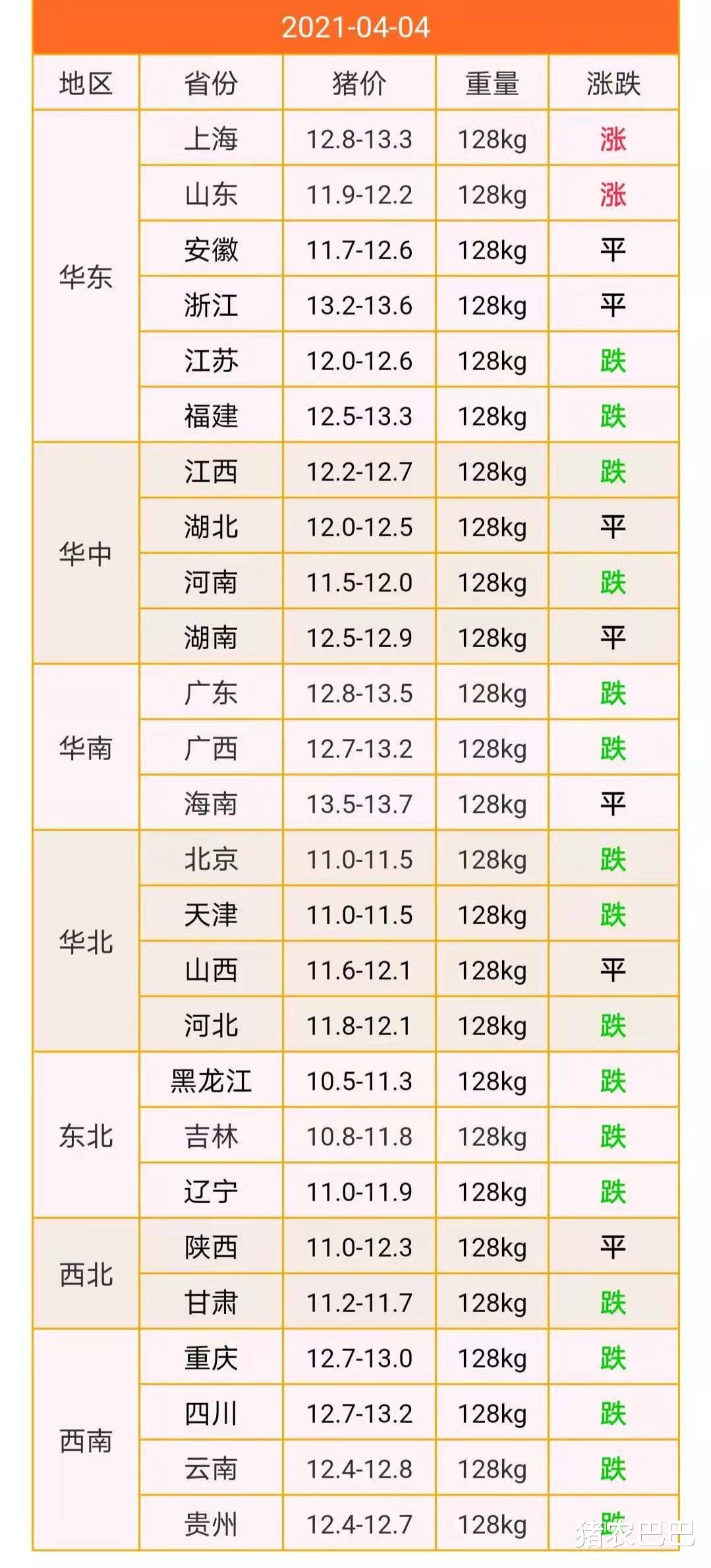 豬價“熊勢滔天”，17地豬價下跌，近期的豬市該如何走呢？-圖2