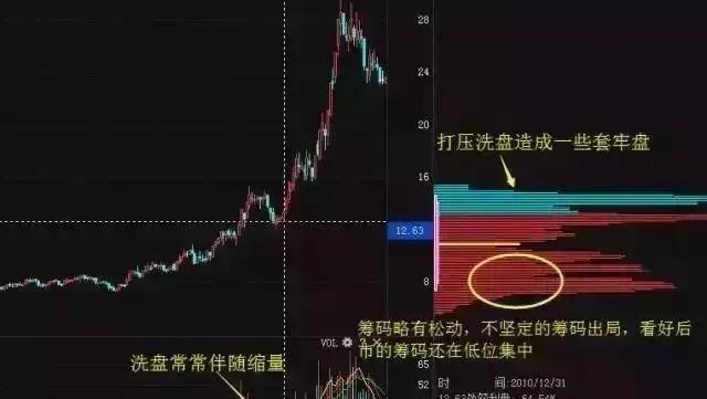 交易 “筹码集中度达到12%”意味着什么？不懂难怪赚不到钱