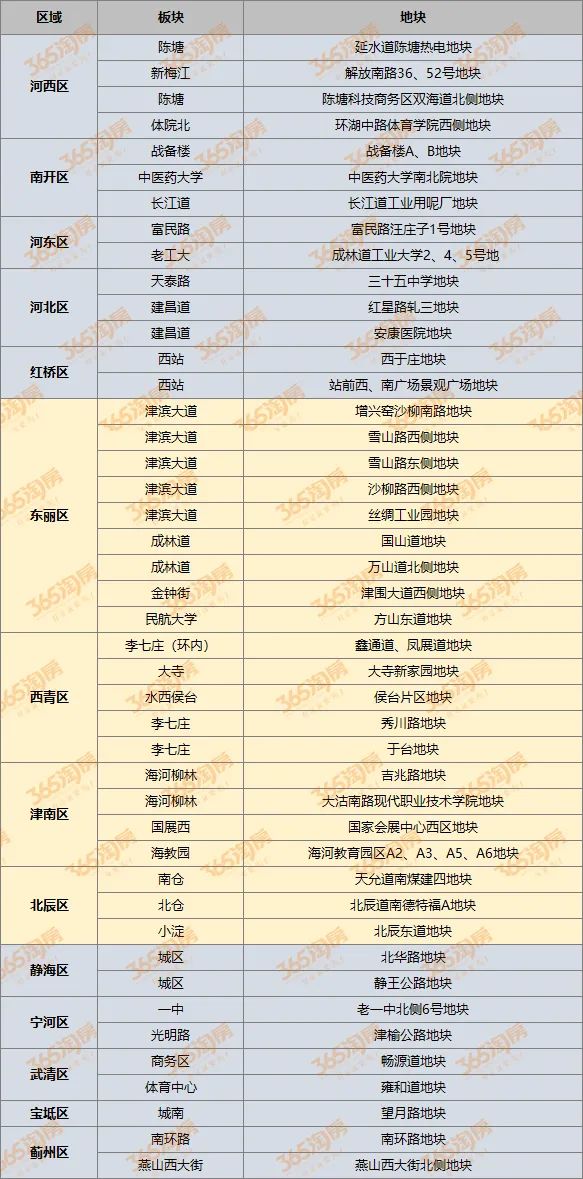 |抢跑！天津2022年，打算卖这些地！