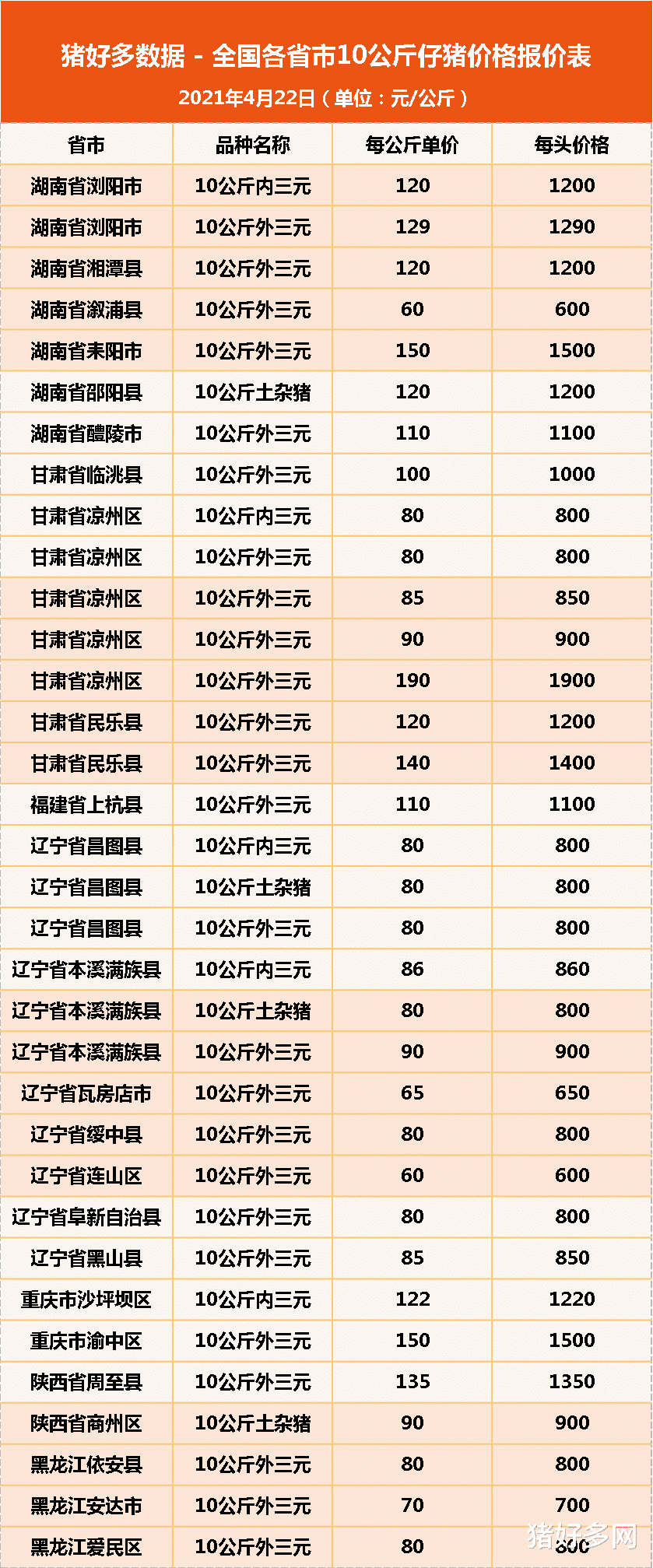 生猪价格 4月22日10公斤仔猪价格，生猪价格震荡不止，如今轮到仔猪“表演”了？