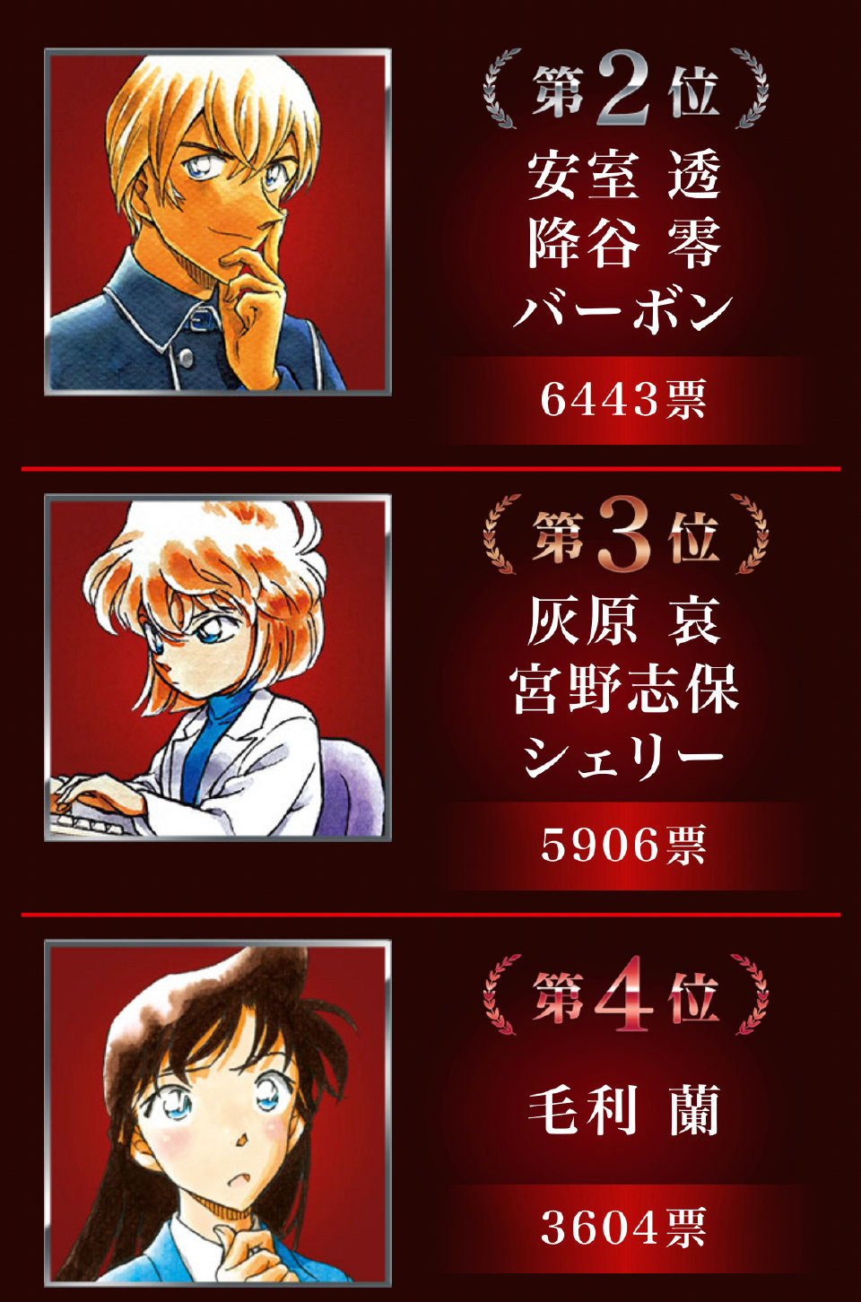 名侦探柯南|《名侦探柯南》人气排行揭晓,他才是人气男?青山刚昌绘制贺图