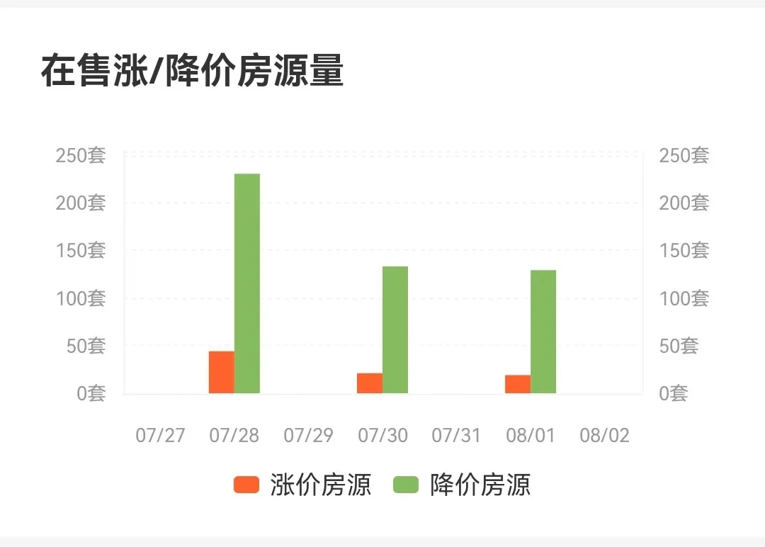 大连|一降再降，临沂二手房市场出现“拐点”？