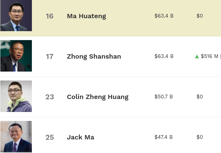 中國“雙首富”誕生！鐘睒睒財富縮水，馬化騰趕上，兩人並列第一-圖6