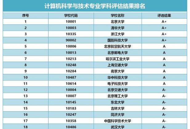 陈官凤说情感|“计算机科学与技术”学科排名出炉，上交大无缘A+，吉大表现亮眼