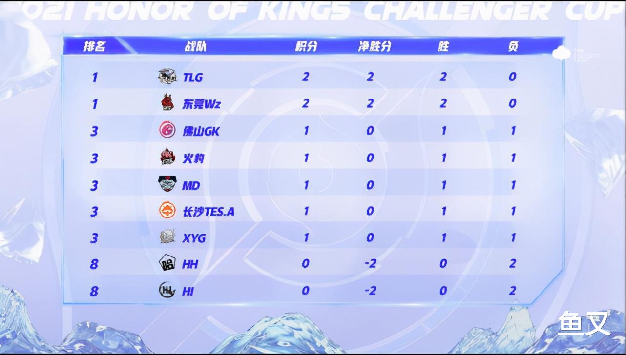 kpl|TLG和Wz两连胜领跑积分榜，KPL再次成为笑话，三支队伍均有败绩