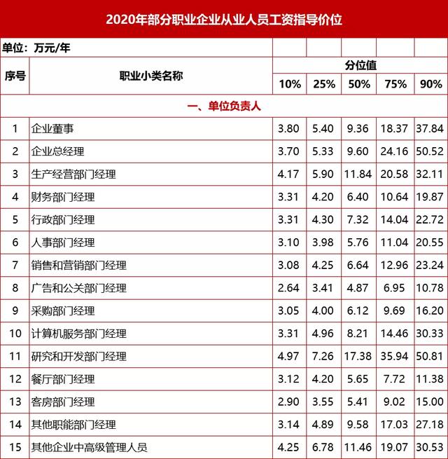 河北|刚刚公布！河北最新职业工资指导价位来了