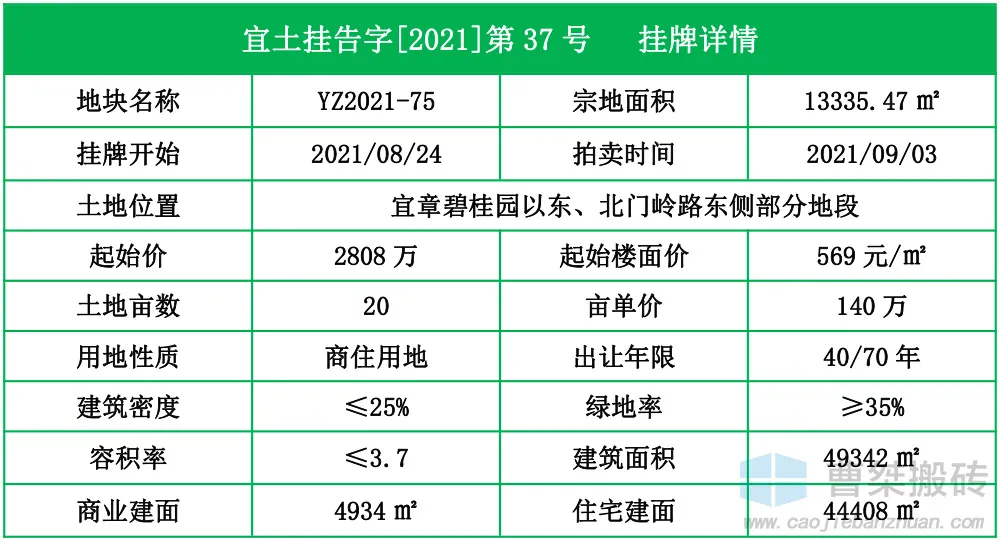 碧桂园|5067万！郴州宜章碧桂园旁挂牌拍卖36亩地块