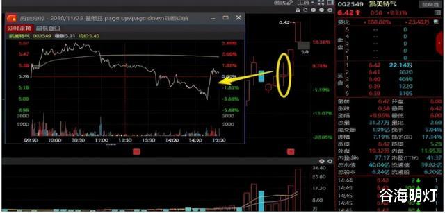 尾盘 中国股市：股价尾盘突然急剧拉升，庄家有何意图？机会还是风险？