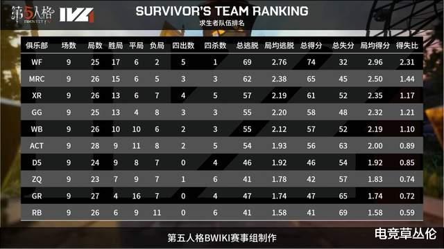 狼队|IVL秋季赛：狼队“全都要”！求生者领跑数据榜，Alex是隐藏大招