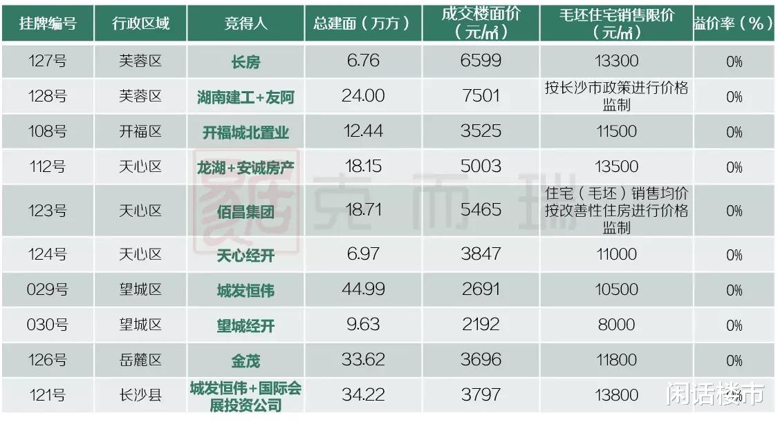 |房价洼地的长沙，土地也卖不动了