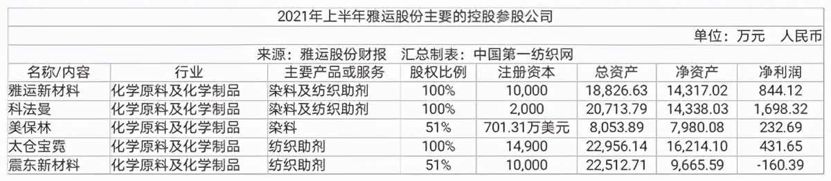 中国第一纺织网|与亨斯曼等大牌产品形成替代!染料龙头雅运股份上半年净赚5170万