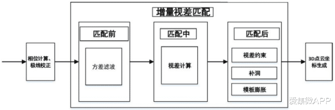 微信|【专利解密】如何提高3D视觉开发效率？中科融合提出双目增量视差匹配方案