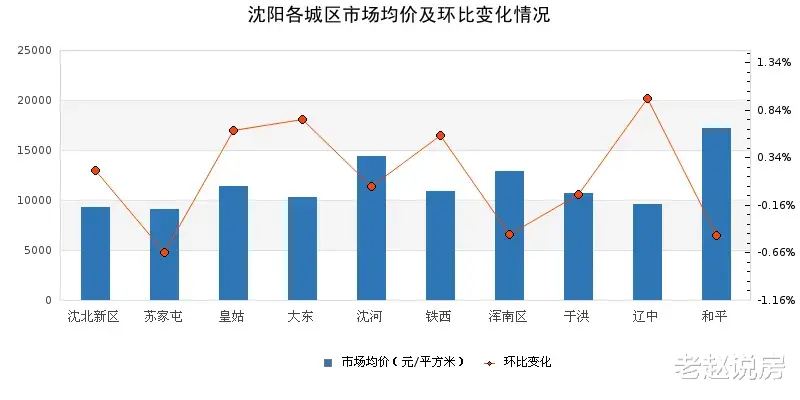 二手房|33周沈阳二手房挂牌均价12373元/平 挂牌接近19万套这个金九不好过