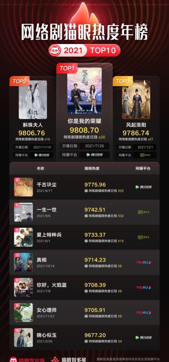 电视剧|2021年猫眼电视连续剧热度排行榜，看哪部电视剧或网剧能成为冠军
