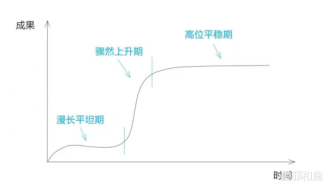 墨菲和鱼|让人顿悟人生的神奇定律,早在100多年前就揭示了,内卷是必然