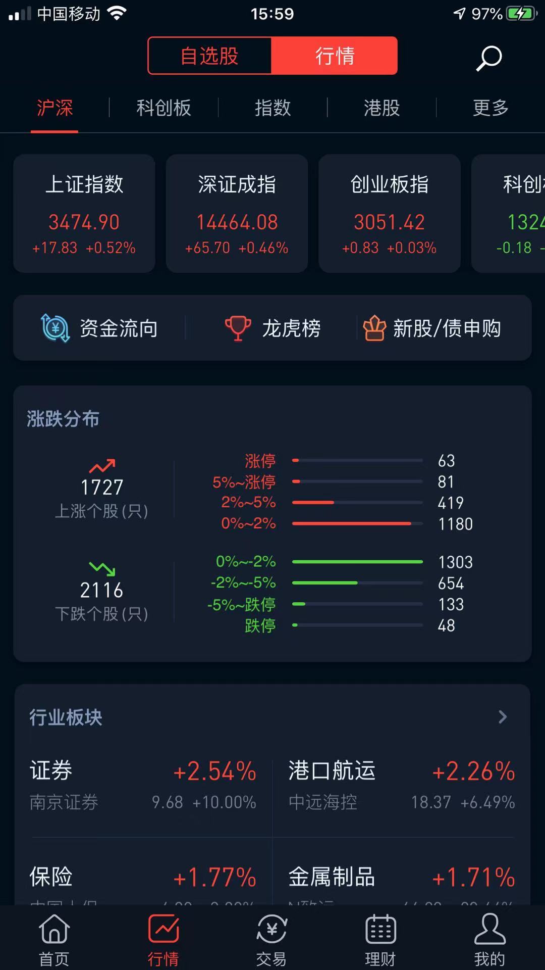 a股 4月28日股票盈亏：亏226。挑战1万能不能到10万，第十七天