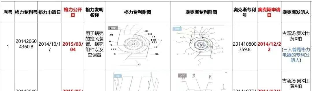 奥克斯|1.67亿赔偿，格力又被告了，侵权奥克斯，董总这次能否翻盘？