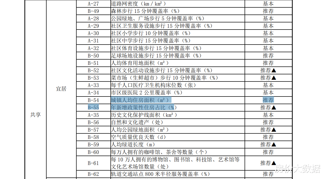 购房置业|买房人迎来福音，自然资源部开展城市体检，2项指标保障住房