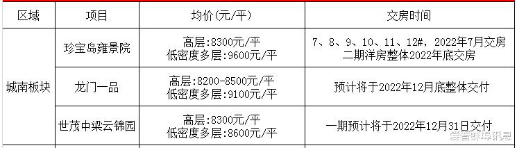 蚌埠|2022年蚌埠市21家新楼盘将要交房