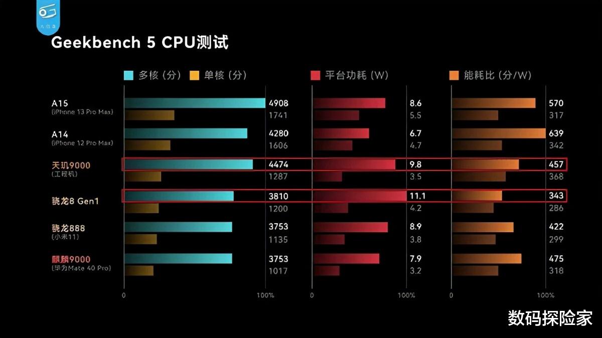 深圳市|天玑9000实测数据公布，功耗比新骁龙8低26.7%，高端旗舰市场稳了