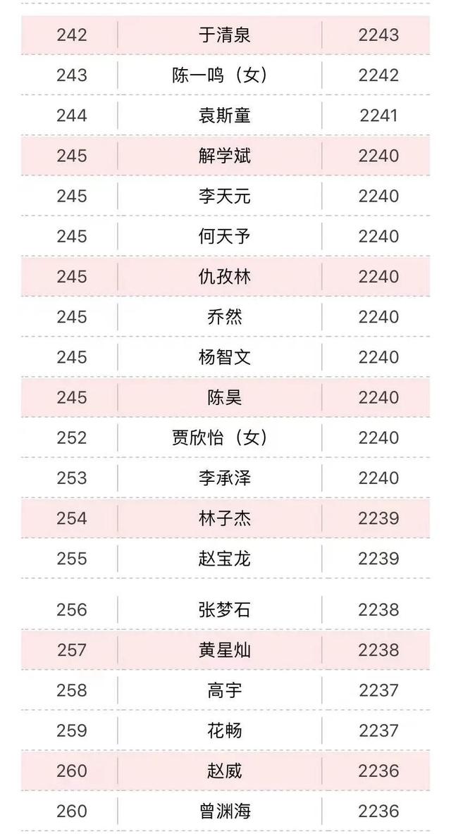 柯洁|12月围棋等级分：柯洁领跑38月 丁浩连夺两冠挤进前三甲