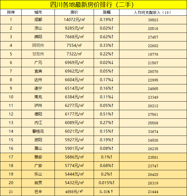 砖家收割酱 四川房价最低的5个城市