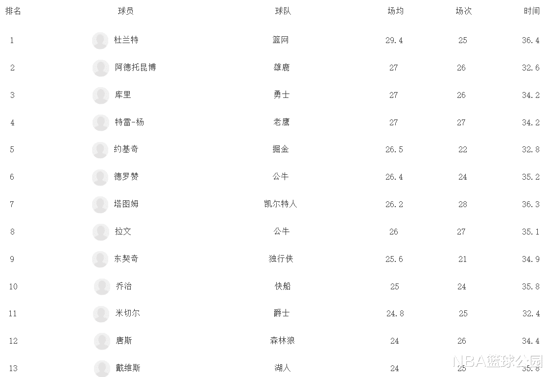 凱文·杜蘭特|新賽季得分榜更新：杜蘭特優(yōu)勢(shì)明顯，第2競(jìng)爭(zhēng)激烈，德羅贊升至第6